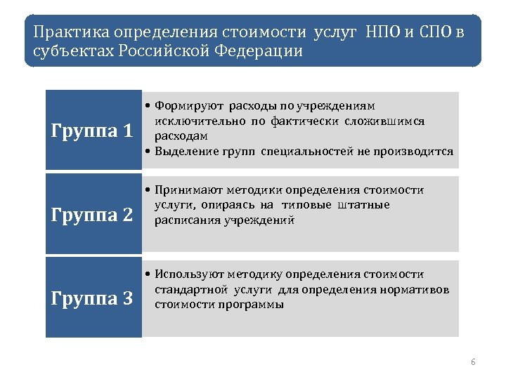 Практика определения стоимости услуг НПО и СПО в субъектах Российской Федерации Группа 1 •
