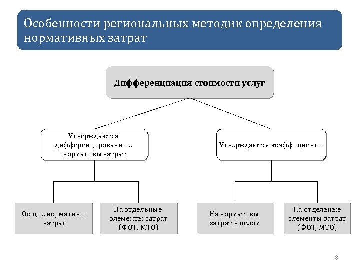 Особенности региональных методик определения нормативных затрат Дифференциация стоимости услуг Утверждаются дифференцированные нормативы затрат Общие