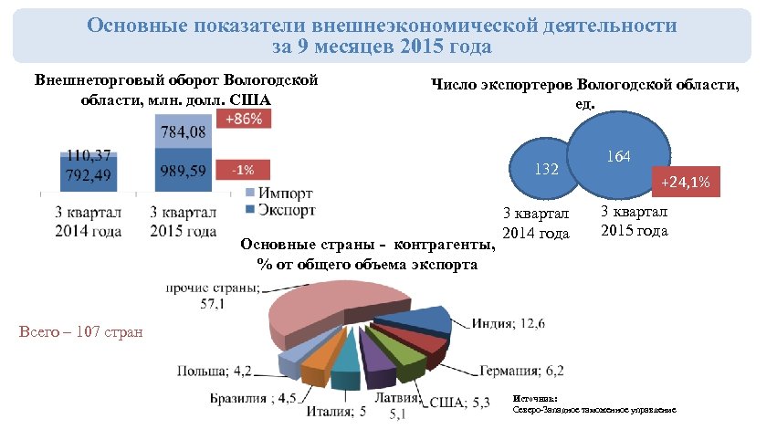 Основные показатели внешнеэкономической деятельности за 9 месяцев 2015 года Внешнеторговый оборот Вологодской области, млн.