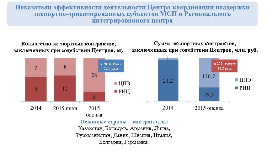 Показатели эффективности деятельности Центра координации поддержки экспортно-ориентированных субъектов МСП и Регионального интегрированного центра Количество