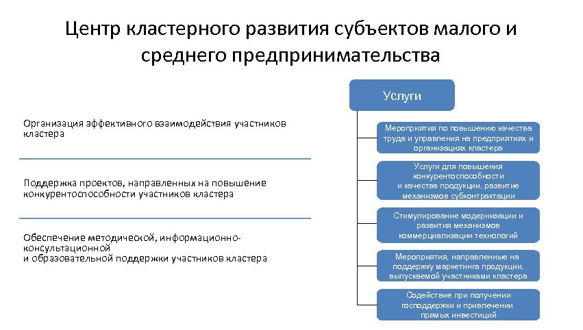 Центр кластерного развития субъектов малого и среднего предпринимательства Услуги Организация эффективного взаимодействия участников кластера