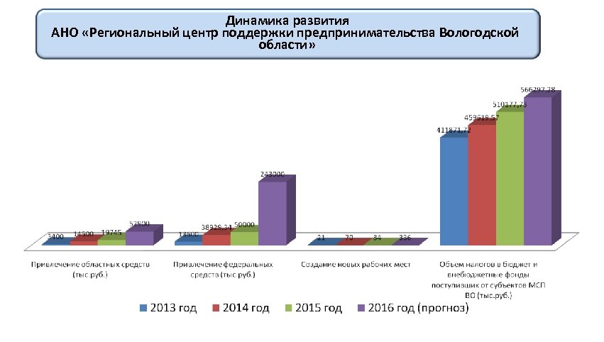 Динамика развития АНО «Региональный центр поддержки предпринимательства Вологодской области» 