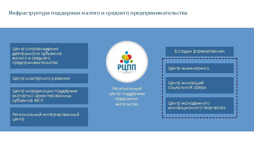 Кластер вологодская область. Инфраструктура поддержки малого и среднего бизнеса. Инфраструктура поддержки малого предпринимательства. Инфраструктура поддержки МСП. Инфраструктура малого предпринимательства.