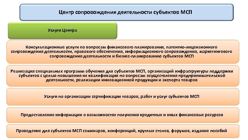 Центр сопровождения деятельности субъектов МСП Услуги Центра Консультационные услуги по вопросам финансового планирования, патентно-лицензионного