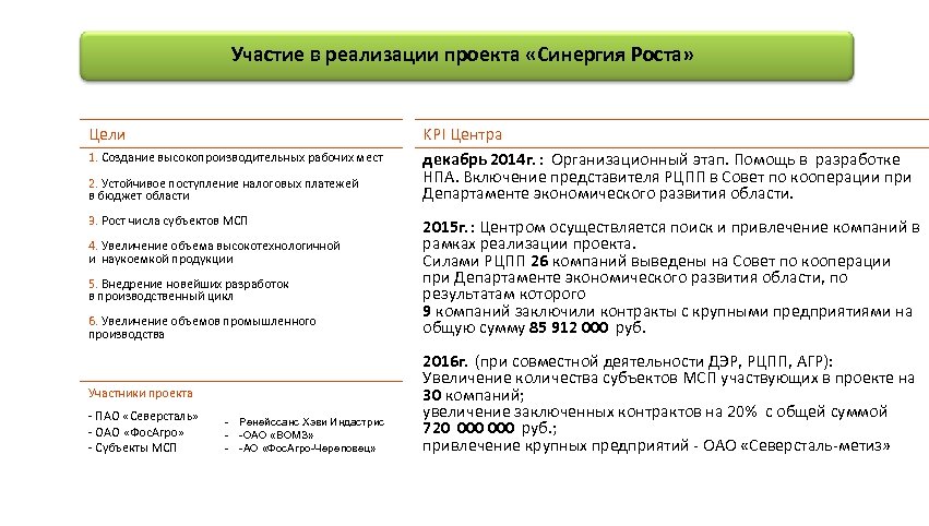 Участие в реализации проекта «Синергия Роста» Цели 1. Создание высокопроизводительных рабочих мест 2. Устойчивое