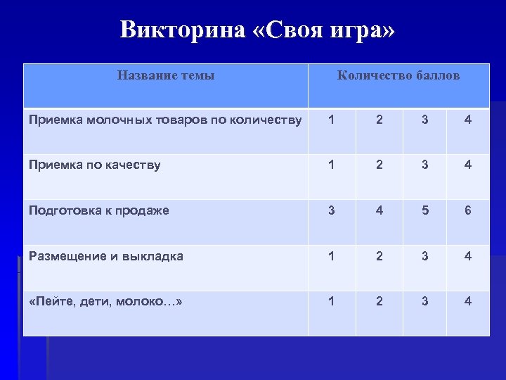 Викторина «Своя игра» Название темы Количество баллов Приемка молочных товаров по количеству 1 2