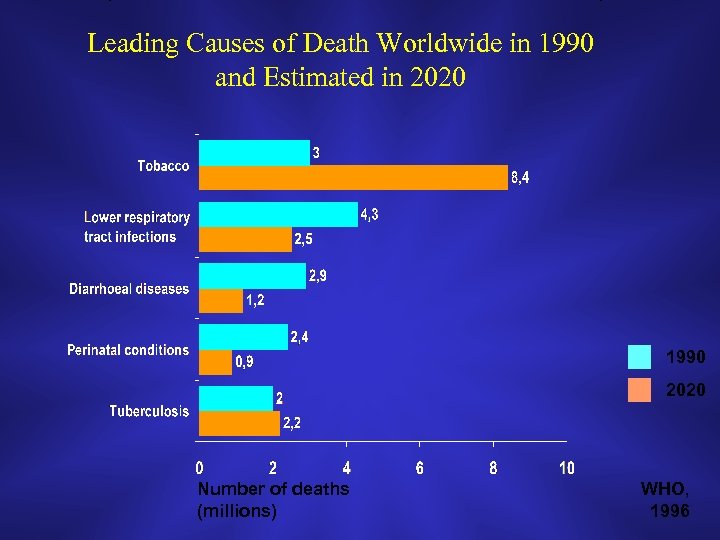Leading Causes of Death Worldwide in 1990 and Estimated in 2020 1990 2020 Number