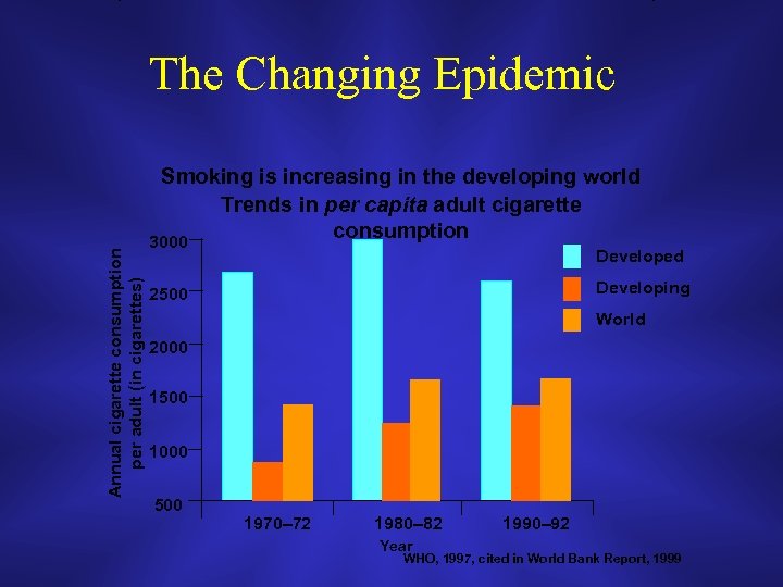 Annual cigarette consumption per adult (in cigarettes) The Changing Epidemic Smoking is increasing in