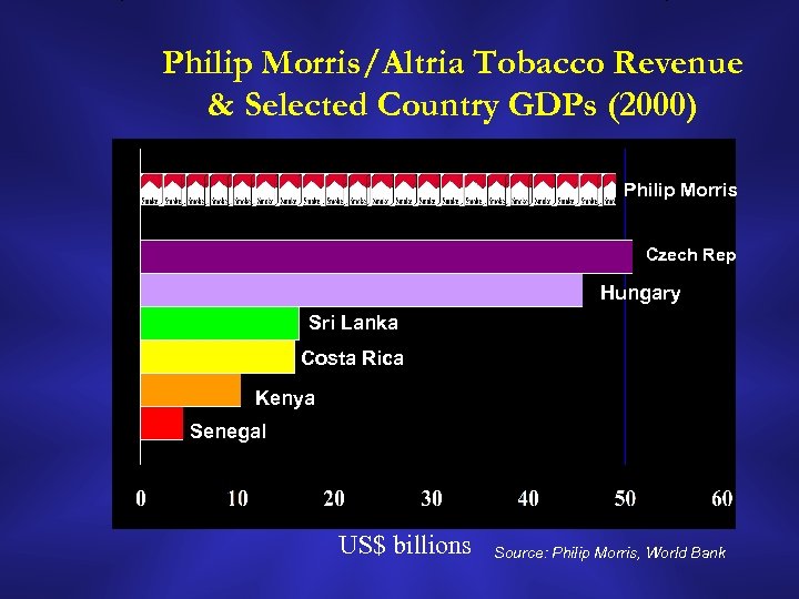 Philip Morris/Altria Tobacco Revenue & Selected Country GDPs (2000) Philip Morris Czech Rep Hungary