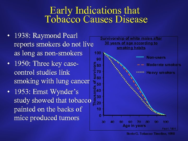Early Indications that Tobacco Causes Disease Thousands of survivors • 1938: Raymond Pearl Survivorship