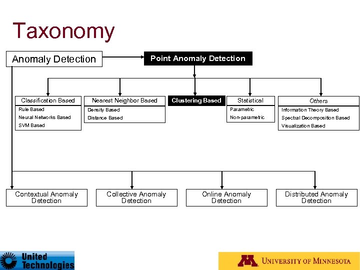 Taxonomy Anomaly Detection Classification Based Point Anomaly Detection Nearest Neighbor Based Clustering Based Statistical