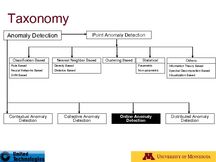 Taxonomy Anomaly Detection Classification Based Point Anomaly Detection Nearest Neighbor Based Clustering Based Statistical