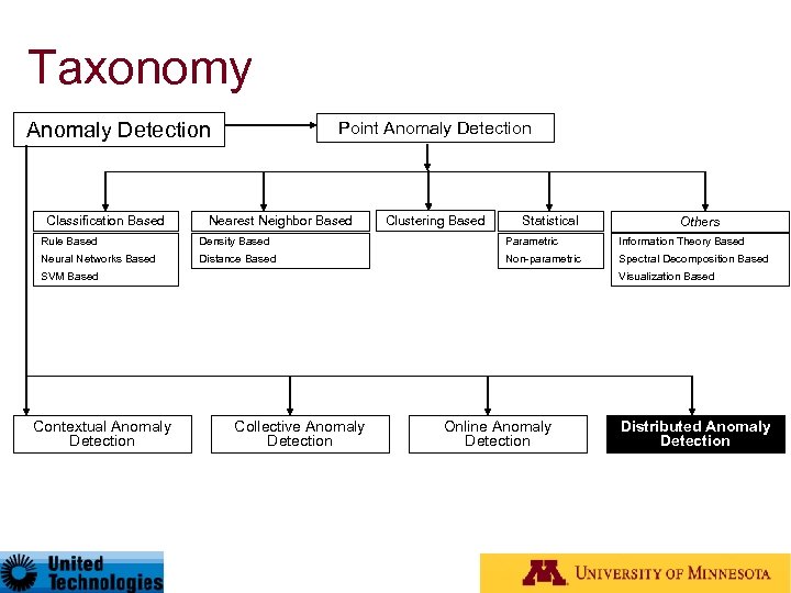 Taxonomy Anomaly Detection Classification Based Point Anomaly Detection Nearest Neighbor Based Clustering Based Statistical