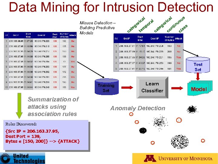 Data Mining for Intrusion Detection l Misuse Detection – Building Predictive Models a ric