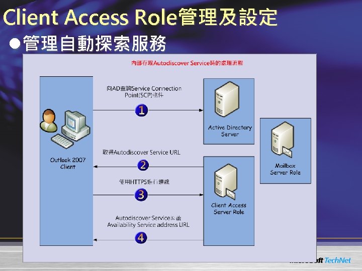 Client Access Role管理及設定 l管理自動探索服務 