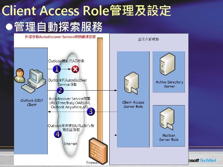 Client Access Role管理及設定 l管理自動探索服務 