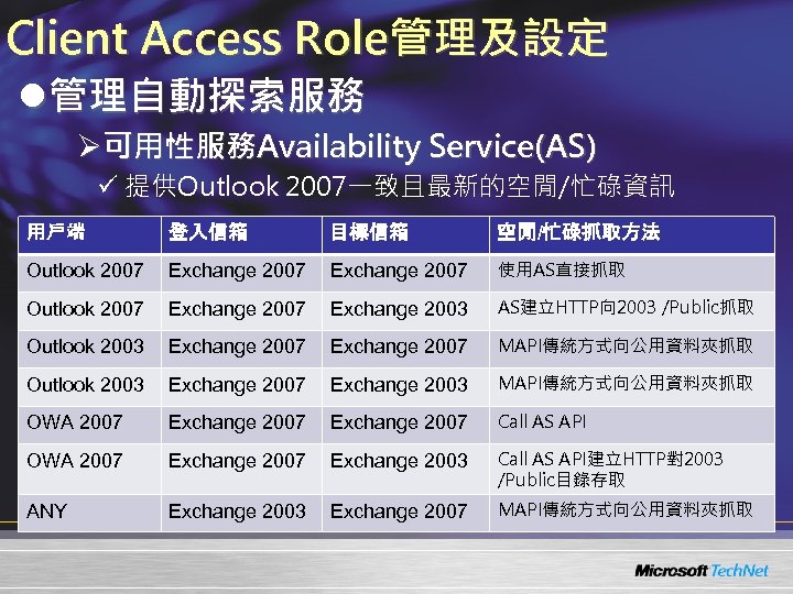 Client Access Role管理及設定 l管理自動探索服務 Ø可用性服務Availability Service(AS) ü 提供Outlook 2007一致且最新的空閒/忙碌資訊 用戶端 登入信箱 目標信箱 空閒/忙碌抓取方法 Outlook