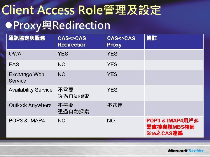 Client Access Role管理及設定 l. Proxy與Redirection 通訊協定與服務 CAS<>CAS Redirection CAS<>CAS Proxy OWA YES EAS NO