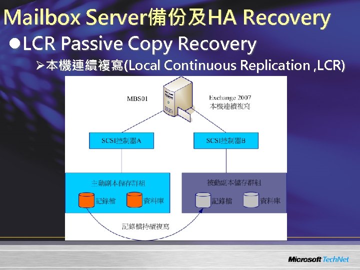 Mailbox Server備份及HA Recovery l. LCR Passive Copy Recovery Ø本機連續複寫(Local Continuous Replication , LCR) 