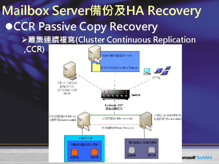 Mailbox Server備份及HA Recovery l. CCR Passive Copy Recovery Ø叢集連續複寫(Cluster Continuous Replication , CCR) 