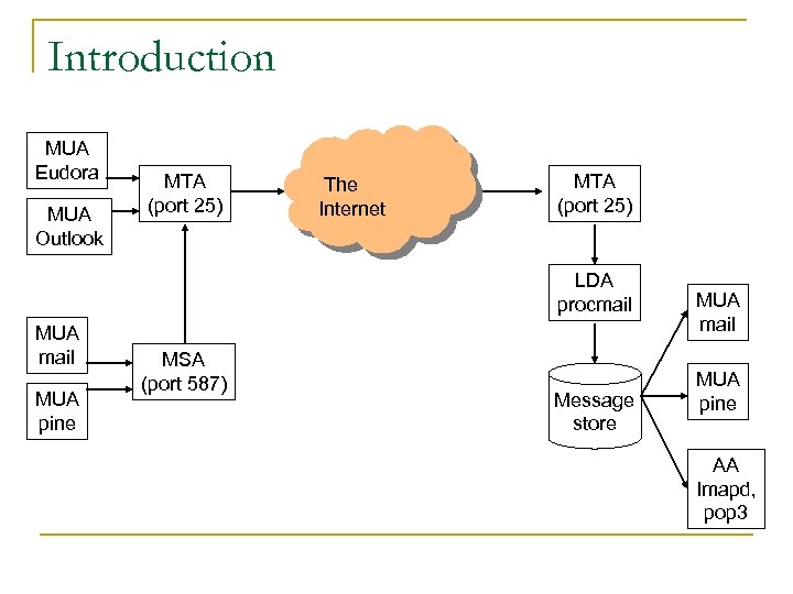 Introduction MUA Eudora MUA Outlook MTA (port 25) The Internet MTA (port 25) LDA