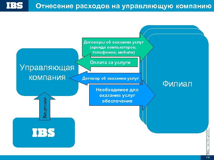 Отнесение расходов на управляющую компанию Договоры об оказании услуг (аренда компьютеров, телефонов, мебели) Лицензии