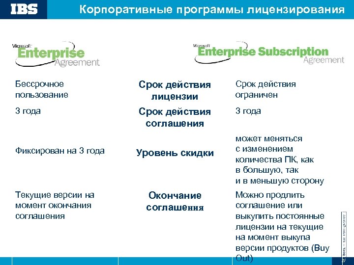 Корпоративные программы лицензирования Бессрочное пользование Срок действия лицензии Срок действия ограничен 3 года Срок