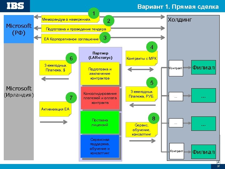 Схемы лицензирования майкрософт