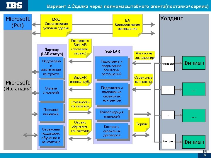 Вариант 2. Сделка через полномасштабного агента(поставка+сервис) Microsoft (РФ) MOU Согласование условия сделки Партнер (LAR-статус)