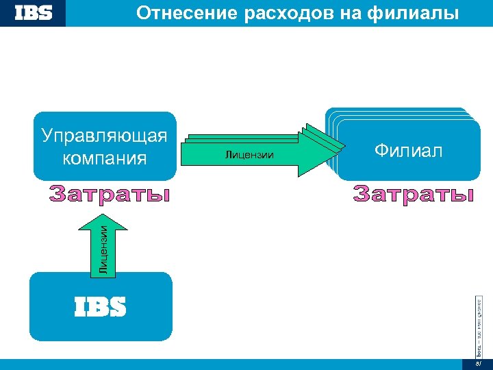 Отнесение расходов на филиалы Лицензии Филиал Лицензии Управляющая компания IBS 8/ 
