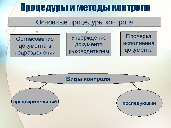 Процедуры и методы контроля Основные процедуры контроля Согласование документа в подразделении Утверждение документа руководителем