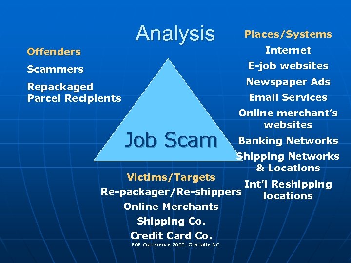 Analysis Offenders Places/Systems Internet E-job websites Scammers Newspaper Ads Repackaged Parcel Recipients Email Services