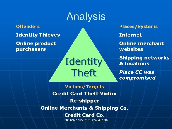 Analysis Offenders Places/Systems Identity Thieves Internet Online product purchasers Online merchant websites Identity Theft