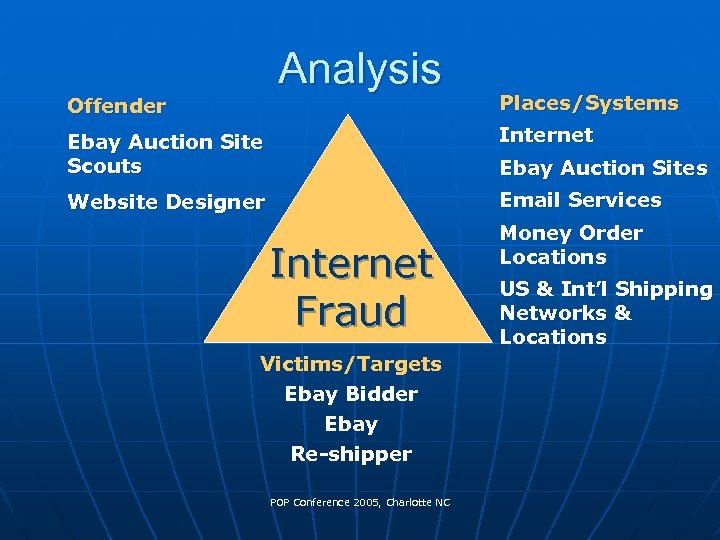 Analysis Offender Places/Systems Ebay Auction Site Scouts Internet Website Designer Email Services Ebay Auction