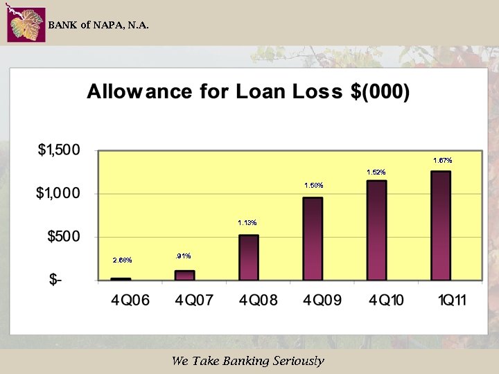 BANK of NAPA, N. A. 1. 67% 1. 52% 1. 50% 1. 13% 2.
