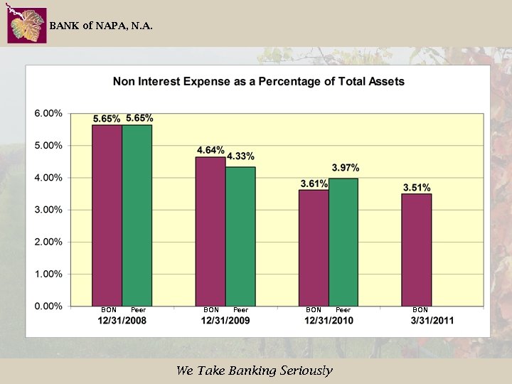 BANK of NAPA, N. A. BON Peer BON We Take Banking Seriously Peer BON