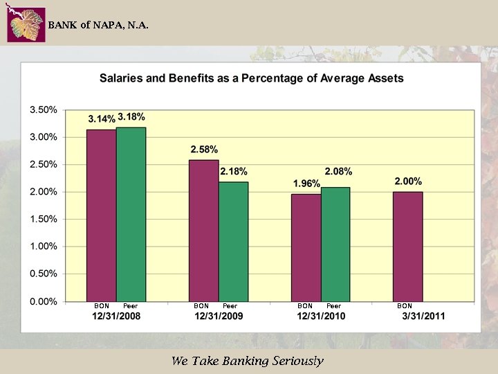 BANK of NAPA, N. A. BON Peer BON We Take Banking Seriously Peer BON