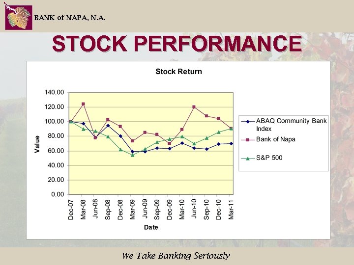 BANK of NAPA, N. A. STOCK PERFORMANCE We Take Banking Seriously 