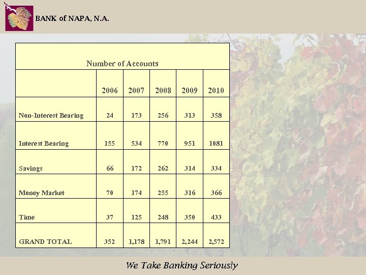 BANK of NAPA, N. A. Number of Accounts 2006 2007 2008 2009 2010 Non-Interest