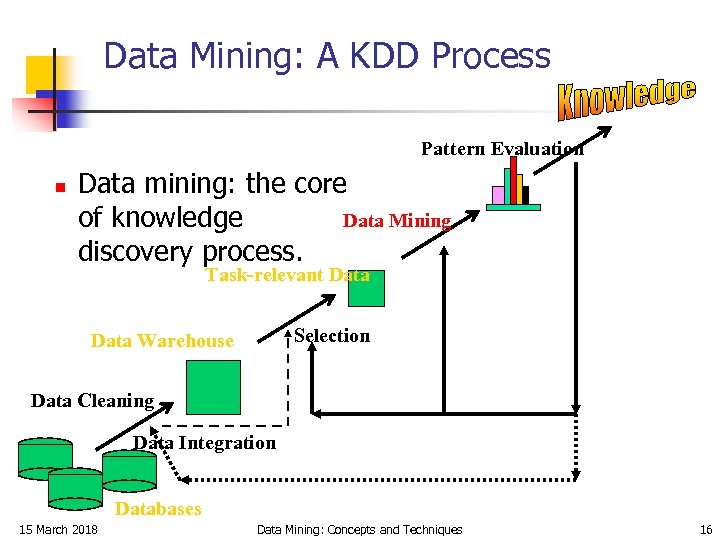 Data Mining: A KDD Process Pattern Evaluation n Data mining: the core Data Mining