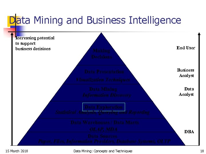 Data Mining and Business Intelligence Increasing potential to support business decisions Making Decisions Data