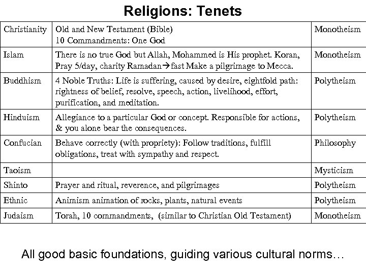 Religions: Tenets Christianity Old and New Testament (Bible) 10 Commandments: One God Monotheism Islam