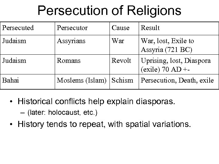 Persecution of Religions Persecuted Persecutor Cause Result Judaism Assyrians War Judaism Romans Revolt War,