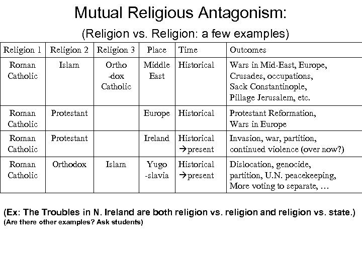 Mutual Religious Antagonism: (Religion vs. Religion: a few examples) Religion 1 Religion 2 Religion