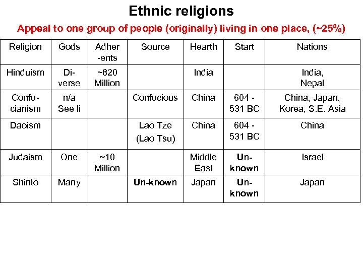 Ethnic religions Appeal to one group of people (originally) living in one place, (~25%)
