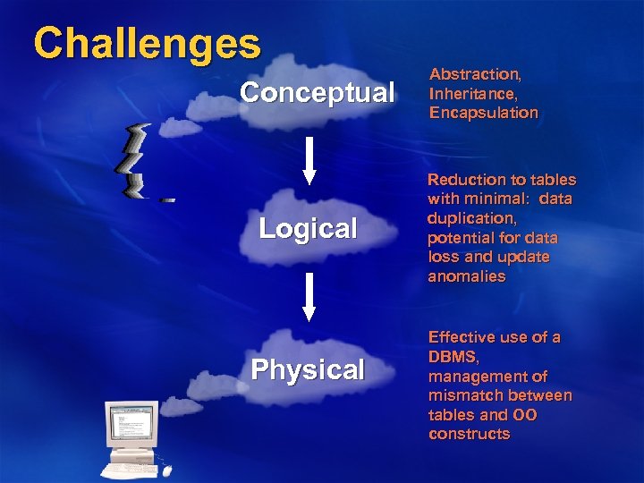 Challenges Conceptual Logical Physical Abstraction, Inheritance, Encapsulation Reduction to tables with minimal: data duplication,