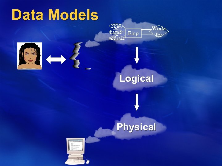Data Models SS# name Emp address Works for Logical Physical 