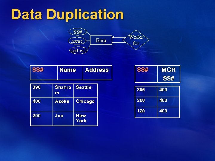 Data Duplication SS# Emp name Works for address SS# Name Address SS# MGR SS#