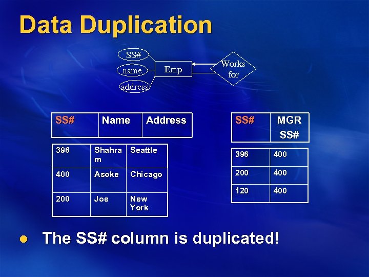 Data Duplication SS# Emp name Works for address SS# Name Address SS# MGR SS#