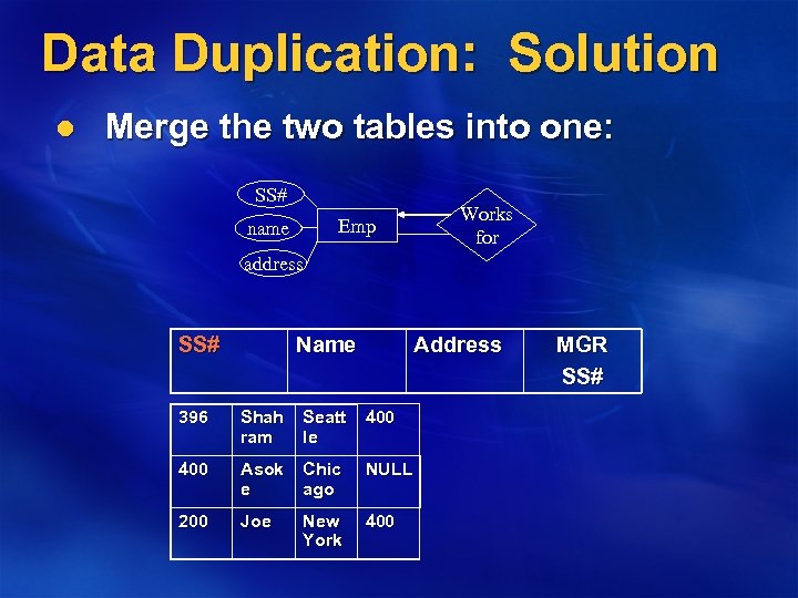 Data Duplication: Solution l Merge the two tables into one: SS# Emp name Works